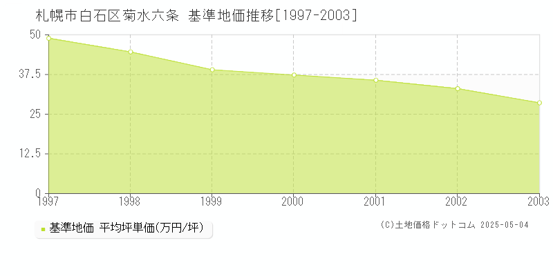 菊水六条(札幌市白石区)の基準地価推移グラフ(坪単価)[1997-2003年]
