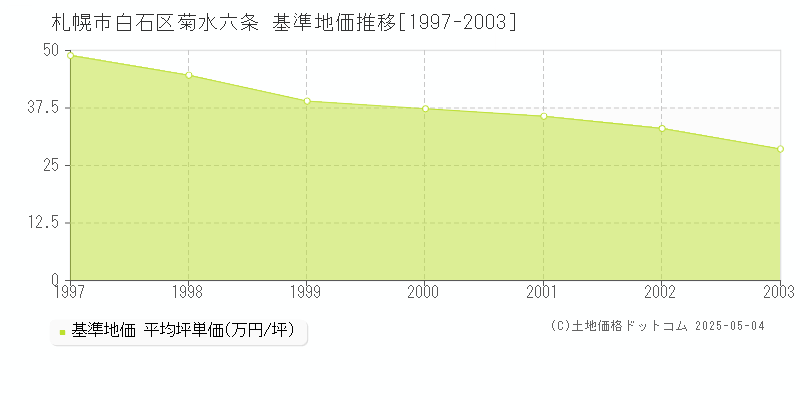 札幌市白石区菊水六条の基準地価推移グラフ 