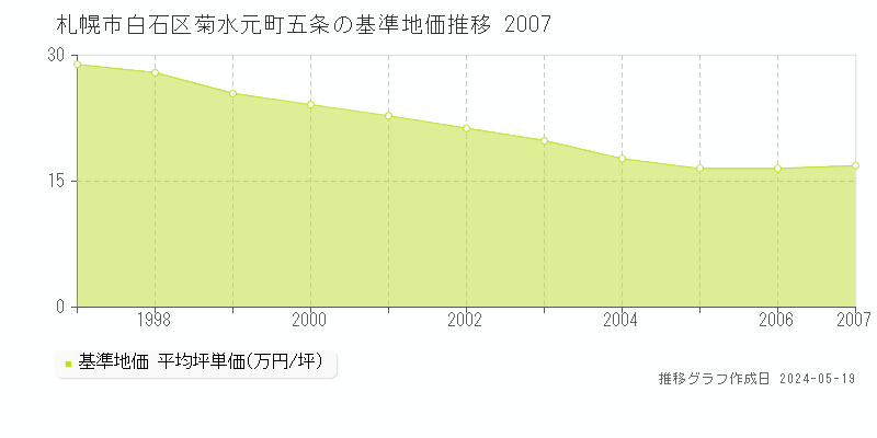 札幌市白石区菊水元町五条の基準地価推移グラフ 