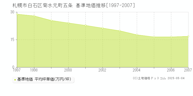 菊水元町五条(札幌市白石区)の基準地価推移グラフ(坪単価)[1997-2007年]