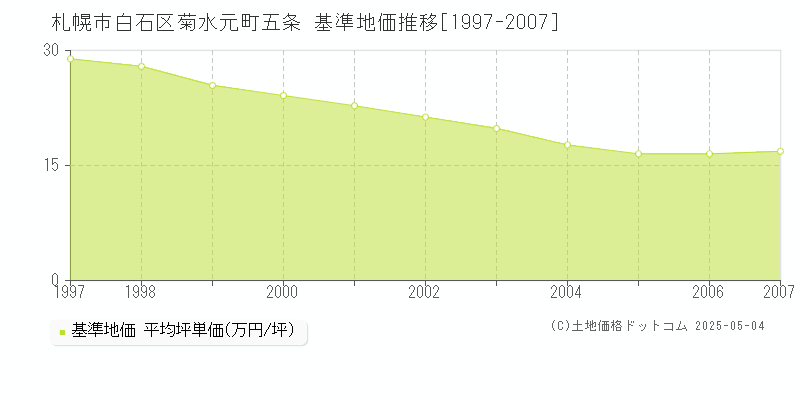 札幌市白石区菊水元町五条の基準地価推移グラフ 