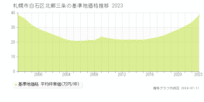 札幌市白石区北郷三条の基準地価推移グラフ 