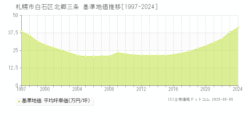 北郷三条(札幌市白石区)の基準地価推移グラフ(坪単価)[1997-2024年]