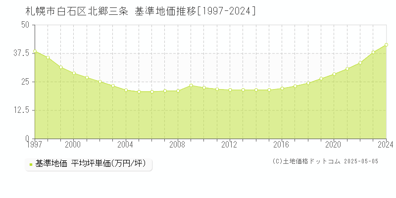 札幌市白石区北郷三条の基準地価推移グラフ 