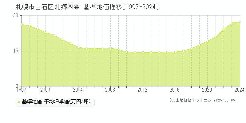 北郷四条(札幌市白石区)の基準地価推移グラフ(坪単価)[1997-2024年]