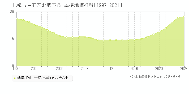 札幌市白石区北郷四条の基準地価推移グラフ 