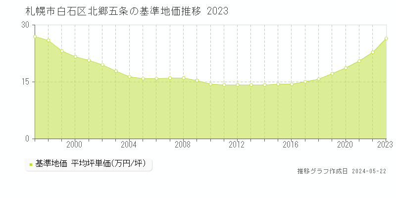 札幌市白石区北郷五条の基準地価推移グラフ 