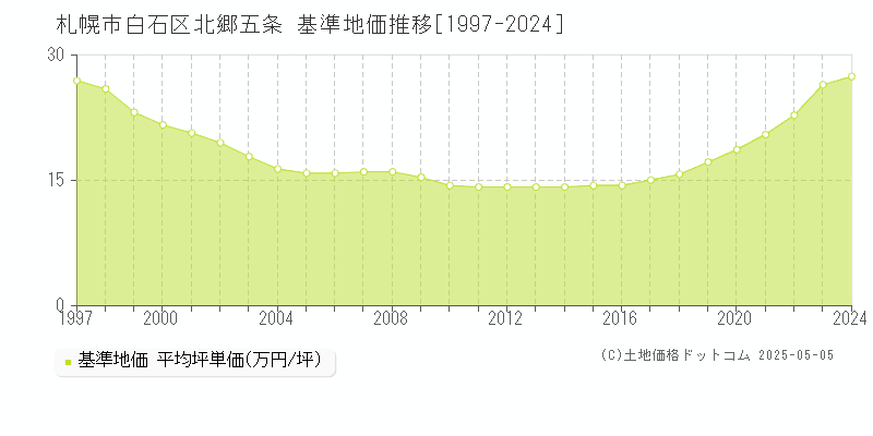 北郷五条(札幌市白石区)の基準地価推移グラフ(坪単価)[1997-2024年]