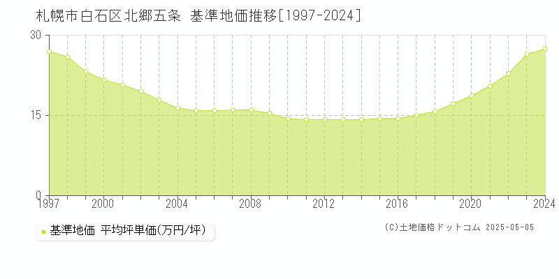 札幌市白石区北郷五条の基準地価推移グラフ 