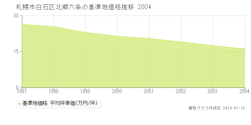 札幌市白石区北郷六条の基準地価推移グラフ 