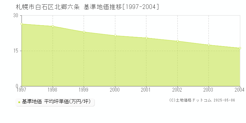 北郷六条(札幌市白石区)の基準地価推移グラフ(坪単価)[1997-2004年]