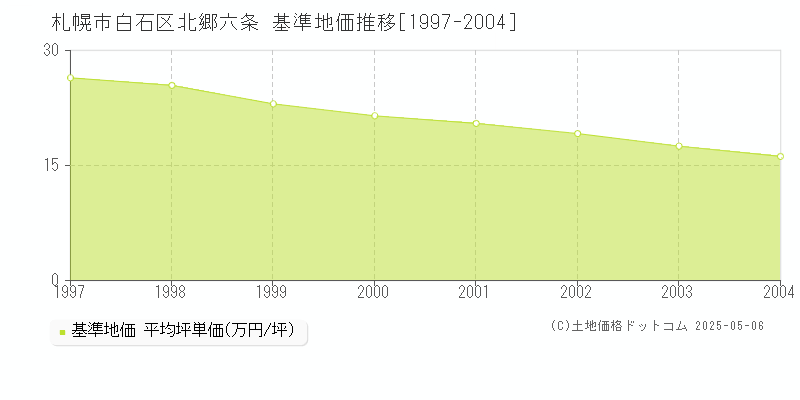 札幌市白石区北郷六条の基準地価推移グラフ 