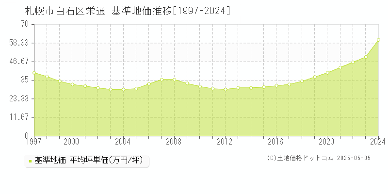 栄通(札幌市白石区)の基準地価推移グラフ(坪単価)[1997-2024年]