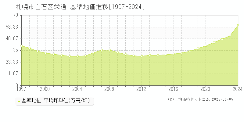 札幌市白石区栄通の基準地価推移グラフ 