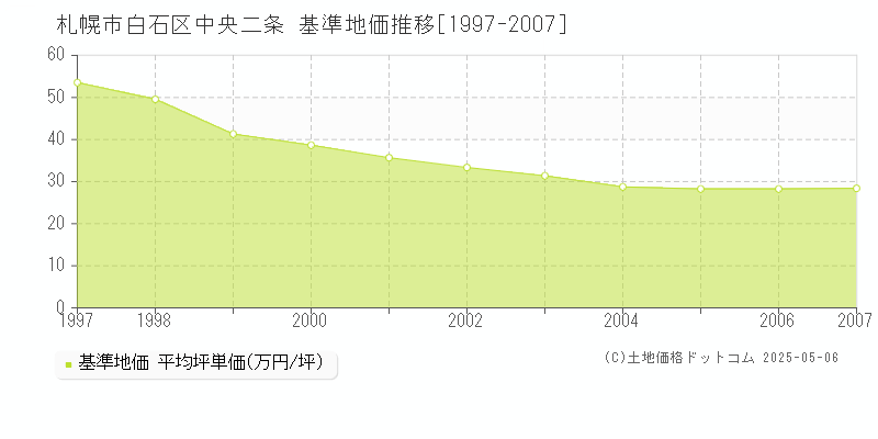 中央二条(札幌市白石区)の基準地価推移グラフ(坪単価)[1997-2007年]