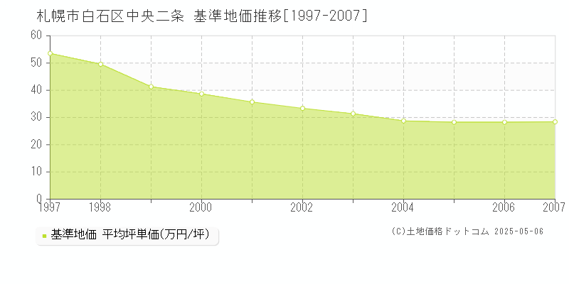 札幌市白石区中央二条の基準地価推移グラフ 