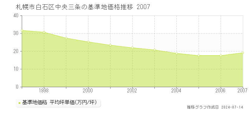 札幌市白石区中央三条の基準地価推移グラフ 