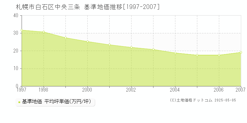 札幌市白石区中央三条の基準地価推移グラフ 