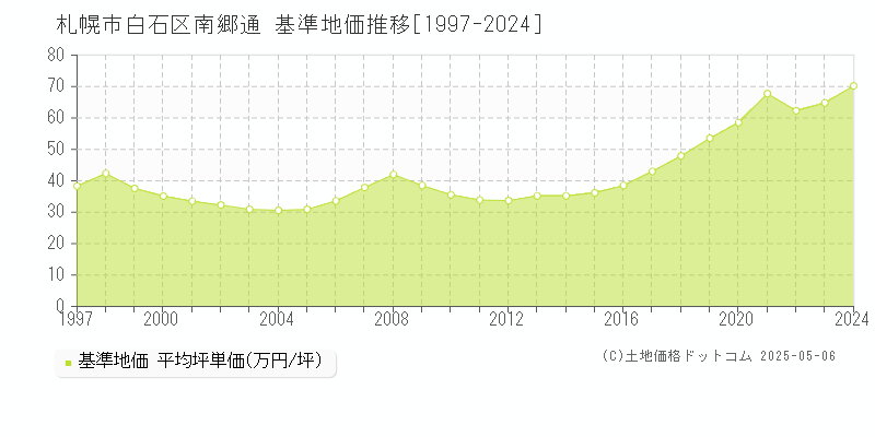 南郷通(札幌市白石区)の基準地価推移グラフ(坪単価)[1997-2024年]