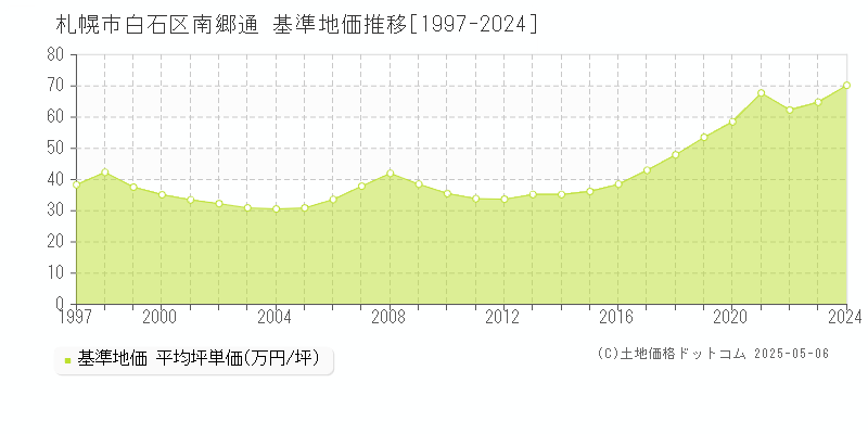 札幌市白石区南郷通の基準地価推移グラフ 