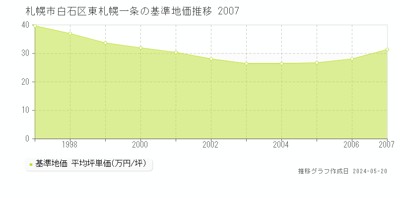 札幌市白石区東札幌一条の基準地価推移グラフ 