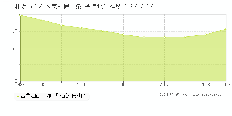 東札幌一条(札幌市白石区)の基準地価推移グラフ(坪単価)[1997-2007年]