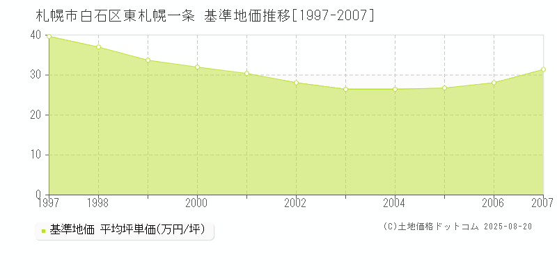 札幌市白石区東札幌一条の基準地価推移グラフ 