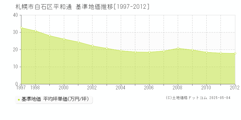 平和通(札幌市白石区)の基準地価推移グラフ(坪単価)[1997-2012年]