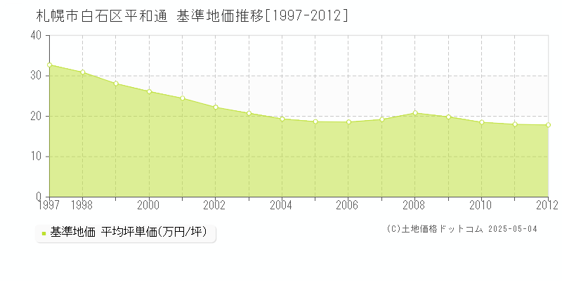 札幌市白石区平和通の基準地価推移グラフ 