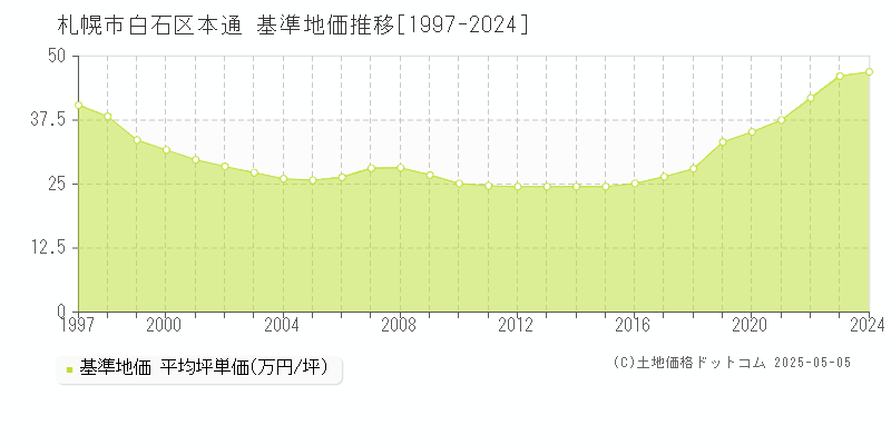 本通(札幌市白石区)の基準地価推移グラフ(坪単価)[1997-2024年]