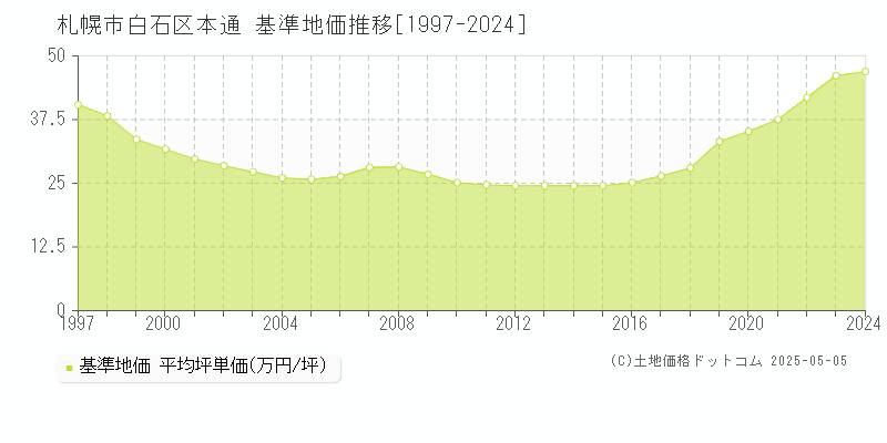 札幌市白石区本通の基準地価推移グラフ 