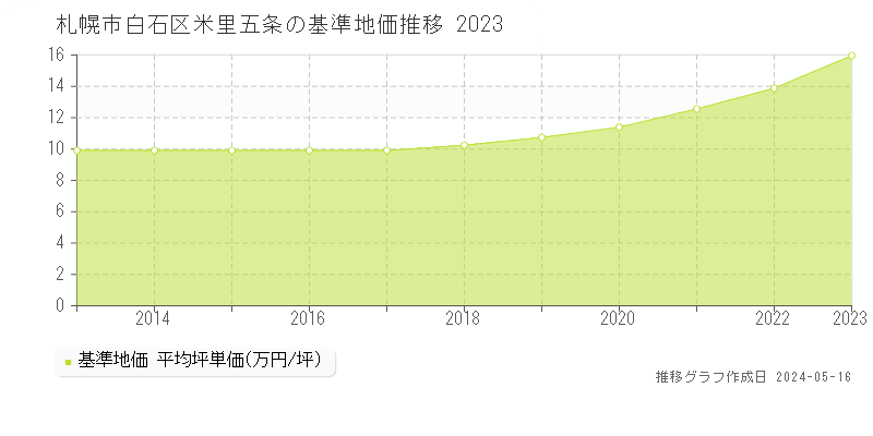 札幌市白石区米里五条の基準地価推移グラフ 