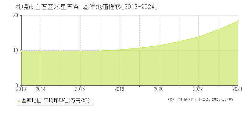 米里五条(札幌市白石区)の基準地価推移グラフ(坪単価)[2013-2024年]