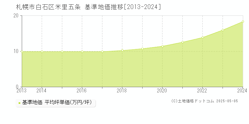 札幌市白石区米里五条の基準地価推移グラフ 