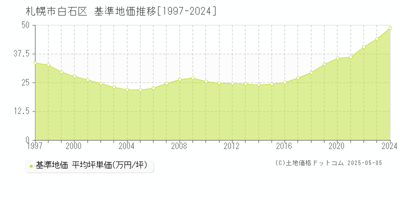 札幌市白石区(北海道)の基準地価推移グラフ(坪単価)[1997-2024年]