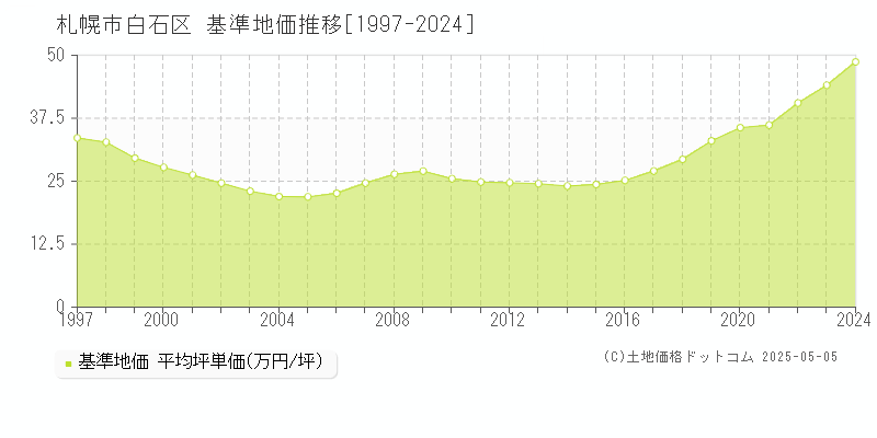 札幌市白石区の基準地価推移グラフ 