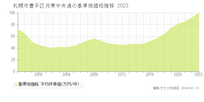 札幌市豊平区月寒中央通の基準地価推移グラフ 