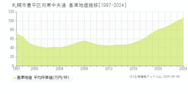 月寒中央通(札幌市豊平区)の基準地価推移グラフ(坪単価)[1997-2024年]