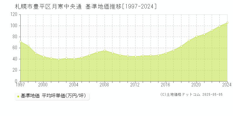 札幌市豊平区月寒中央通の基準地価推移グラフ 