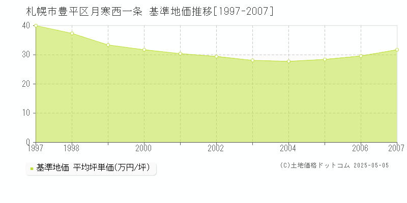 月寒西一条(札幌市豊平区)の基準地価推移グラフ(坪単価)[1997-2007年]
