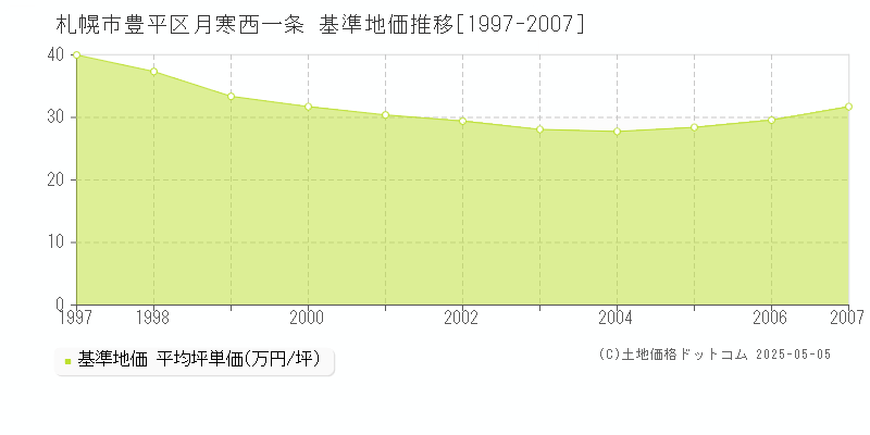 札幌市豊平区月寒西一条の基準地価推移グラフ 