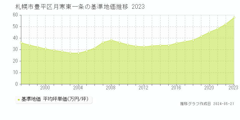 札幌市豊平区月寒東一条の基準地価推移グラフ 