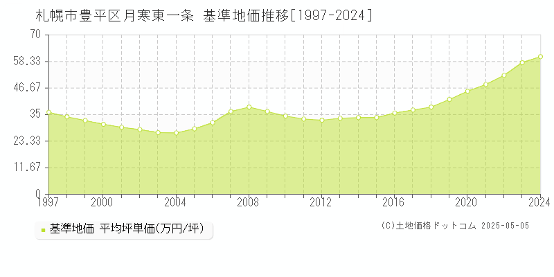 月寒東一条(札幌市豊平区)の基準地価推移グラフ(坪単価)[1997-2024年]