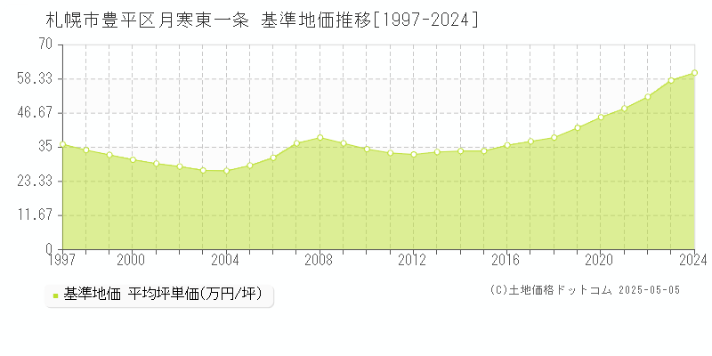 札幌市豊平区月寒東一条の基準地価推移グラフ 