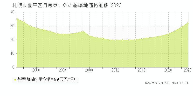 札幌市豊平区月寒東二条の基準地価推移グラフ 