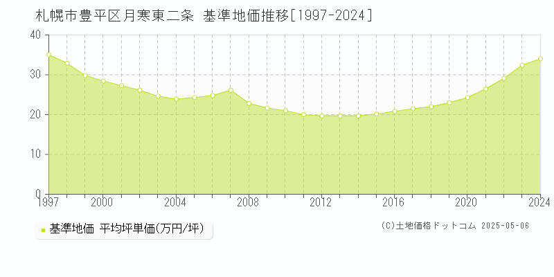 札幌市豊平区月寒東二条の基準地価推移グラフ 