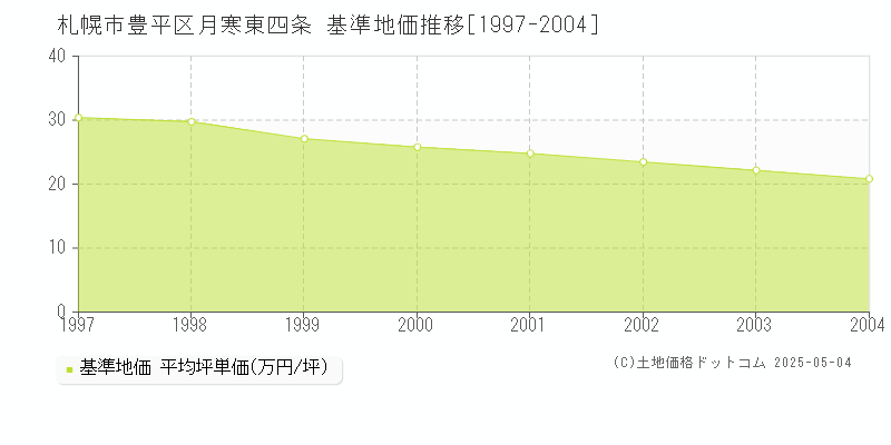 月寒東四条(札幌市豊平区)の基準地価推移グラフ(坪単価)[1997-2004年]