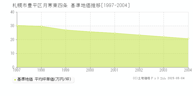 札幌市豊平区月寒東四条の基準地価推移グラフ 