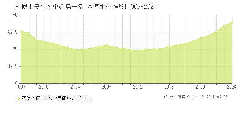 中の島一条(札幌市豊平区)の基準地価推移グラフ(坪単価)[1997-2024年]
