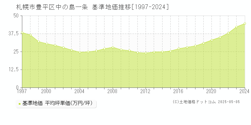 札幌市豊平区中の島一条の基準地価推移グラフ 